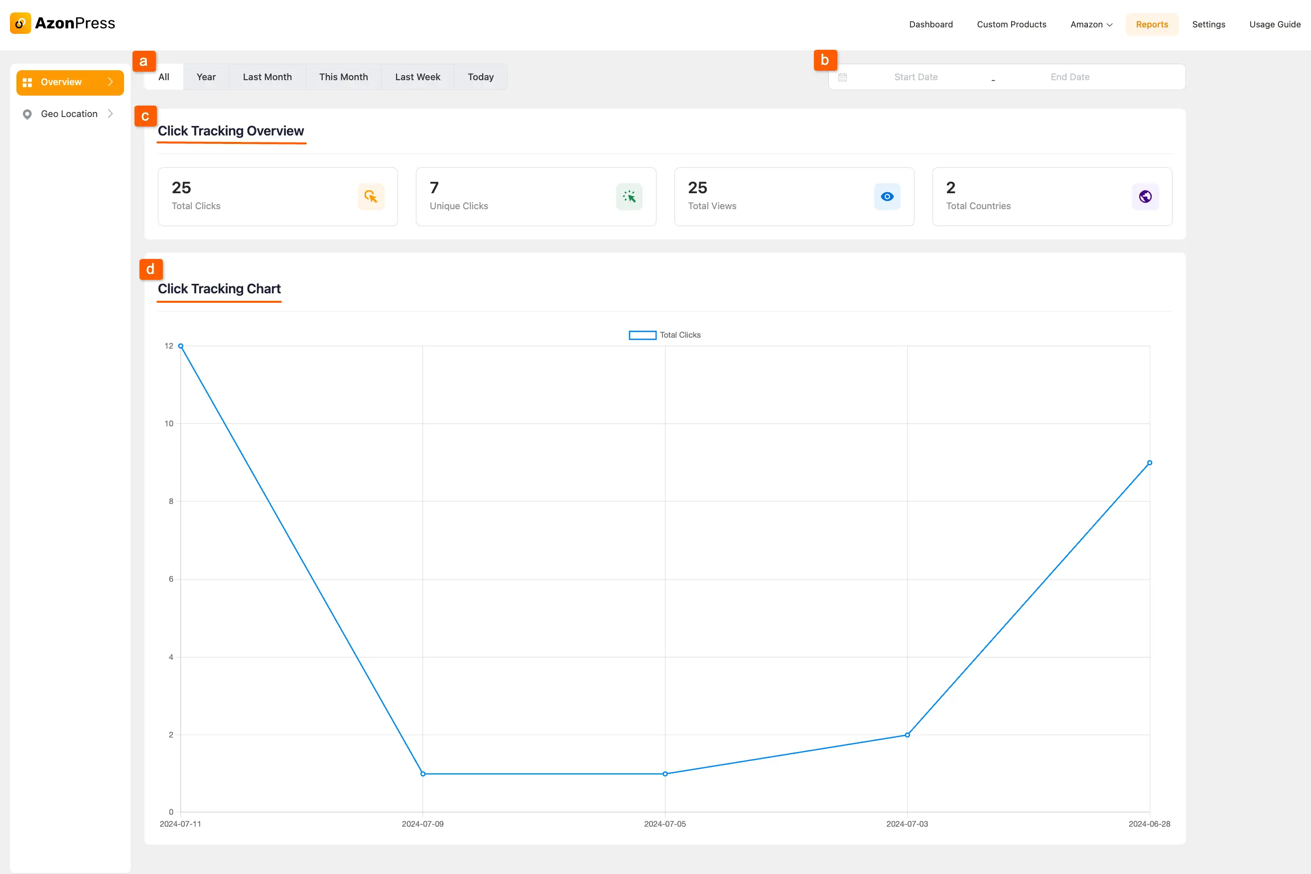 Overview Page of Reports From AzonPress